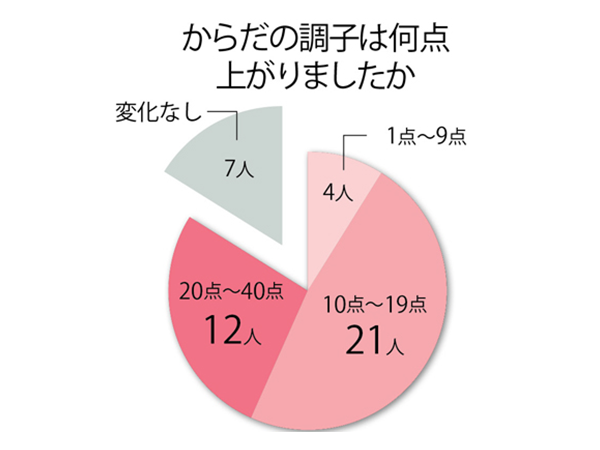 背骨のコンディショニングの結果